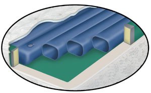 Waterbed Tube Set- Free Flow Softside fluid bed replacement 11 tubes 74in length