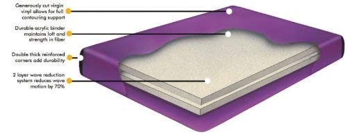 Waterbed Queen 70% Waveless Mattress, Liner and Fill & Drain Kit